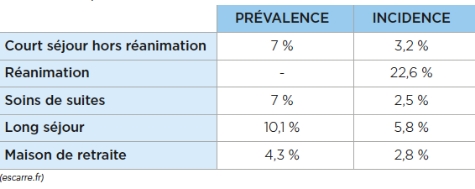 Prévalence et incidence de l'escarre