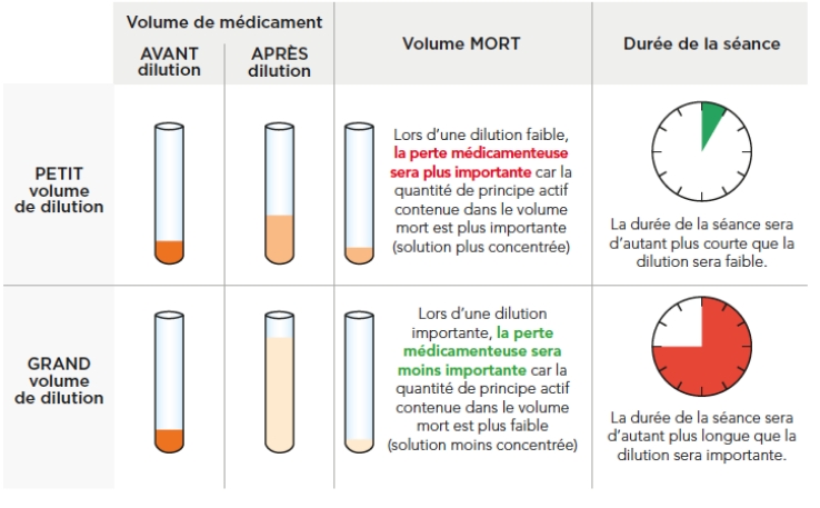 Volume mort ou résiduel
